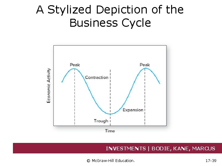 A Stylized Depiction of the Business Cycle INVESTMENTS | BODIE, KANE, MARCUS © Mc.