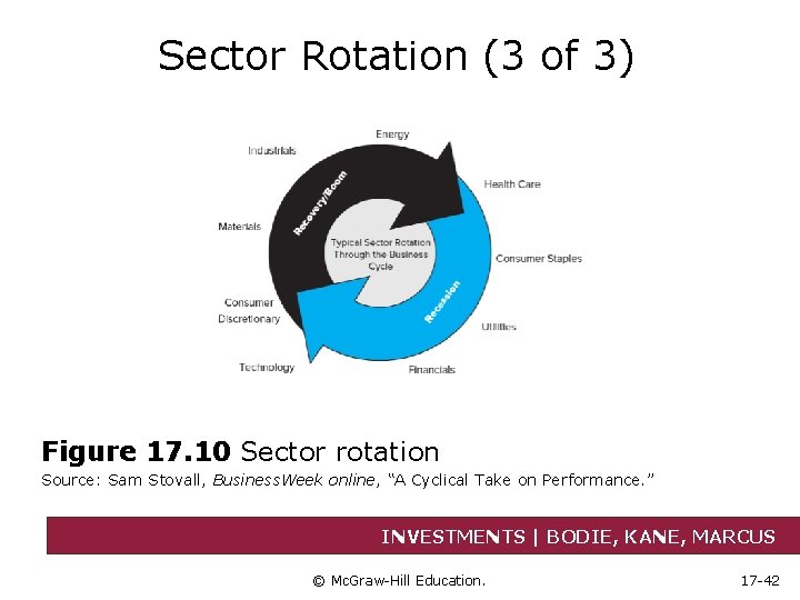 Sector Rotation (3 of 3) Figure 17. 10 Sector rotation Source: Sam Stovall, Business.