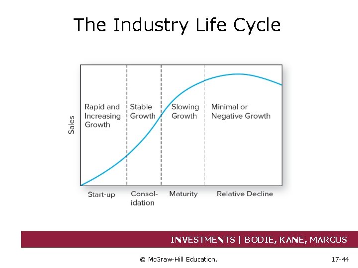 The Industry Life Cycle INVESTMENTS | BODIE, KANE, MARCUS © Mc. Graw-Hill Education. 17