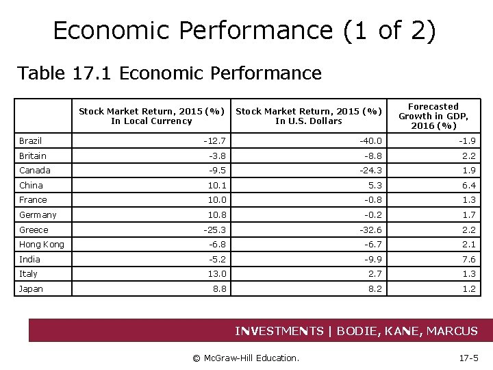Economic Performance (1 of 2) Table 17. 1 Economic Performance Forecasted Growth in GDP,