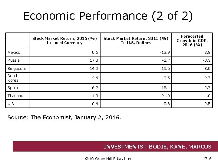 Economic Performance (2 of 2) Stock Market Return, 2015 (%) In Local Currency Stock