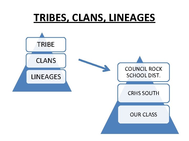 TRIBES, CLANS, LINEAGES TRIBE CLANS LINEAGES COUNCIL ROCK SCHOOL DIST. CRHS SOUTH OUR CLASS