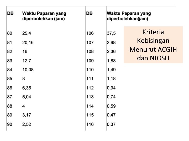 Kriteria Kebisingan Menurut ACGIH dan NIOSH 