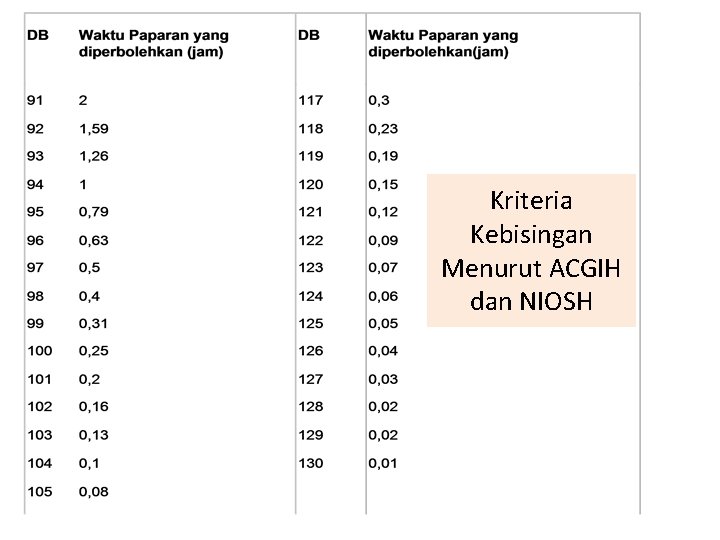 Kriteria Kebisingan Menurut ACGIH dan NIOSH 