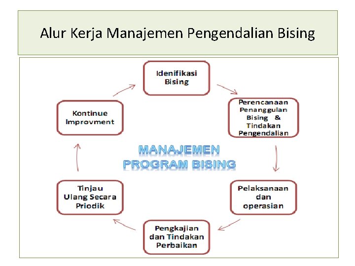 Alur Kerja Manajemen Pengendalian Bising 