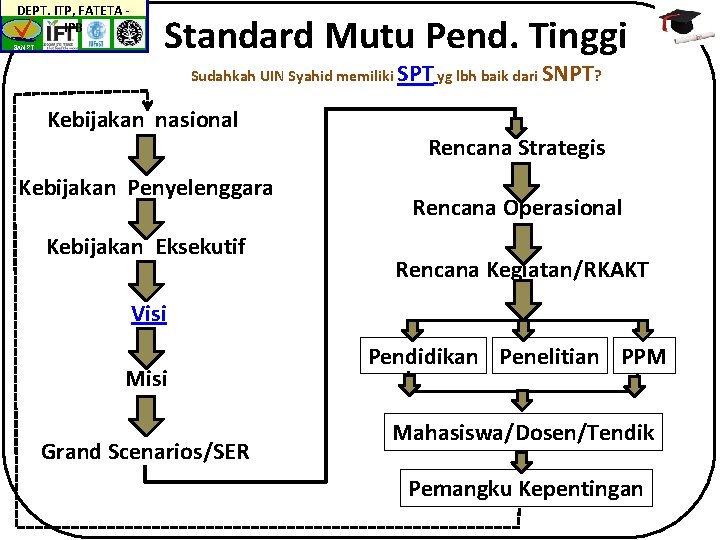 DEPT. ITP, FATETA IPB BAN-PT Standard Mutu Pend. Tinggi Sudahkah UIN Syahid memiliki SPT