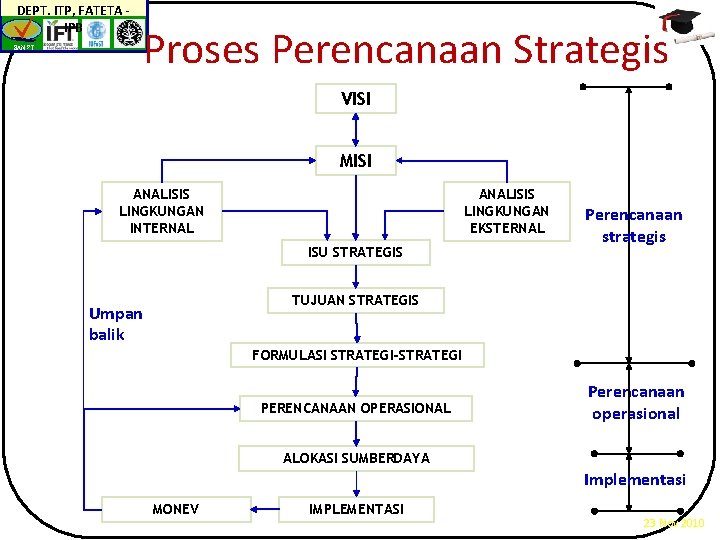 DEPT. ITP, FATETA IPB BAN-PT Proses Perencanaan Strategis VISI MISI ANALISIS LINGKUNGAN INTERNAL ANALISIS