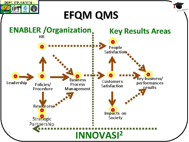 DEPT. ITP, FATETA IPB EFQM QMS BAN-PT ENABLER /Organization HR Key Results Areas People