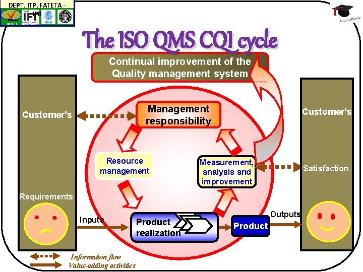 DEPT. ITP, FATETA IPB BAN-PT The ISO QMS CQI cycle Continual improvement of the