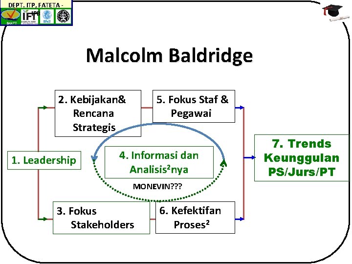 DEPT. ITP, FATETA IPB BAN-PT Malcolm Baldridge 2. Kebijakan& Rencana Strategis 1. Leadership 5.