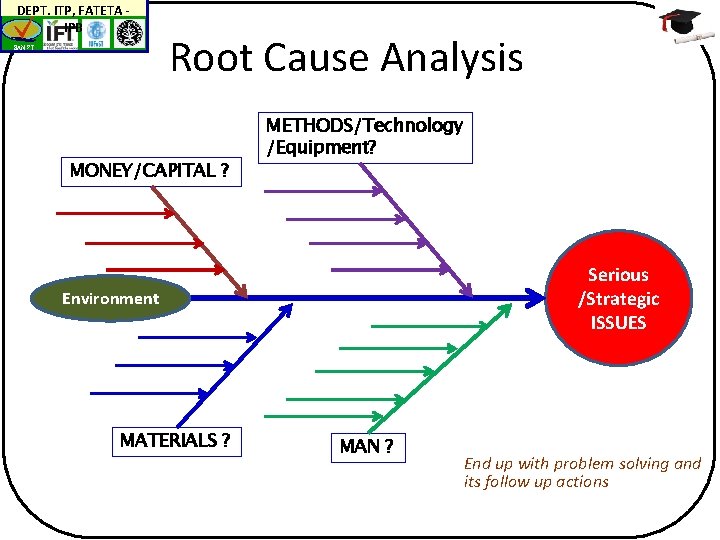 DEPT. ITP, FATETA IPB BAN-PT Root Cause Analysis MONEY/CAPITAL ? METHODS/Technology /Equipment? Serious /Strategic