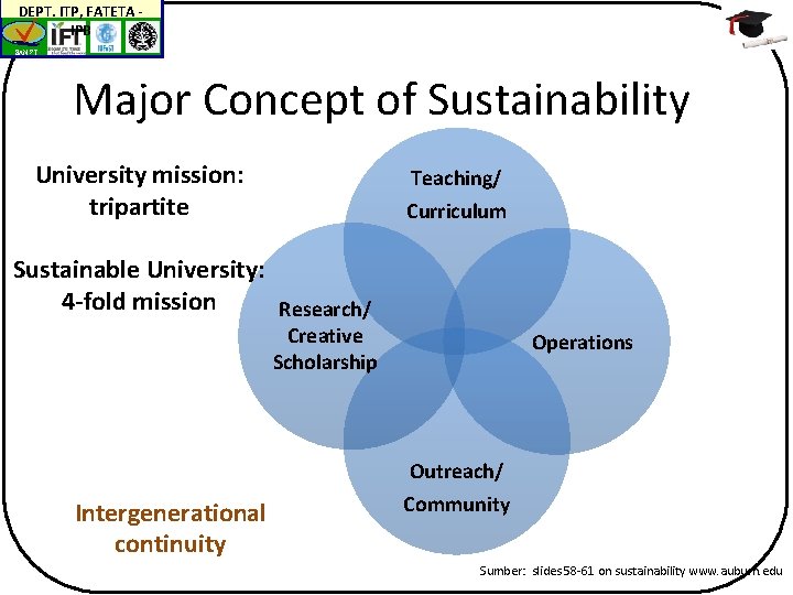 DEPT. ITP, FATETA IPB BAN-PT Major Concept of Sustainability University mission: tripartite Teaching/ Curriculum