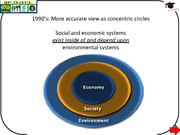 DEPT. ITP, FATETA IPB BAN-PT 1990’s: More accurate view as concentric circles Social and