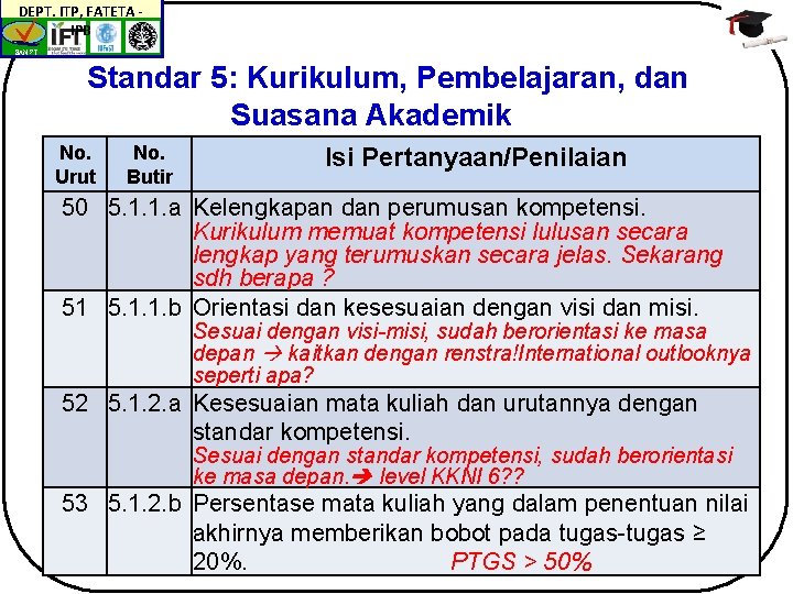 DEPT. ITP, FATETA IPB BAN-PT Standar 5: Kurikulum, Pembelajaran, dan Suasana Akademik No. Urut