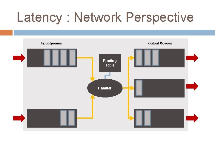 Latency : Network Perspective Input Queues Output Queues Routing Table Handler 