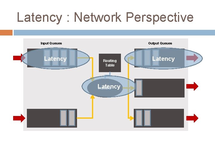 Latency : Network Perspective Input Queues Latency Output Queues Routing Table Latency Handler Latency