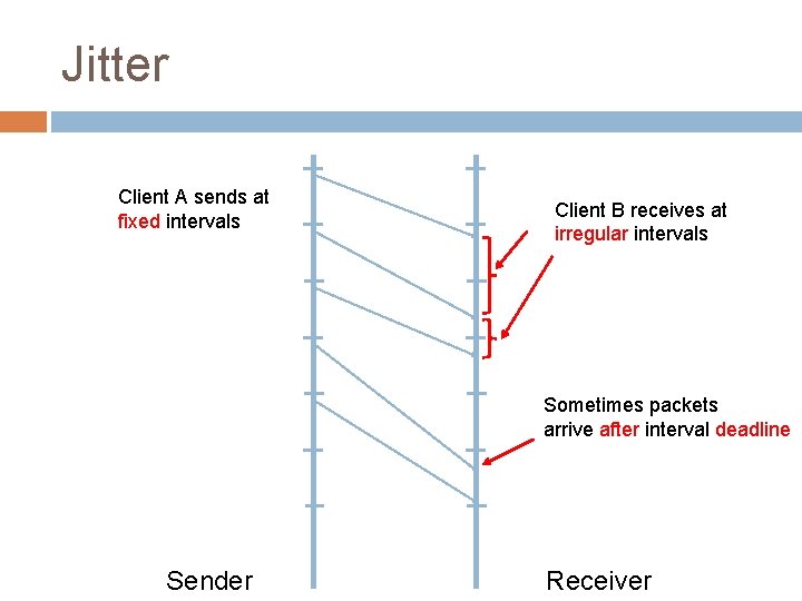 Jitter Client A sends at fixed intervals Client B receives at irregular intervals Sometimes