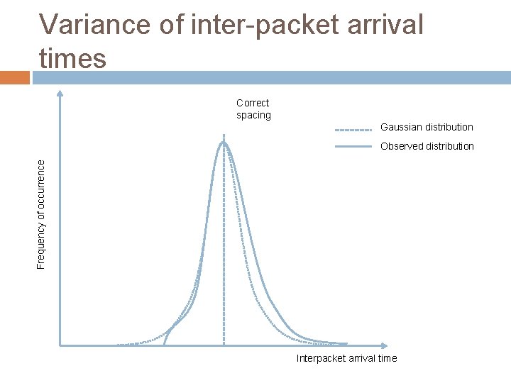 Variance of inter-packet arrival times Correct spacing Gaussian distribution Frequency of occurrence Observed distribution