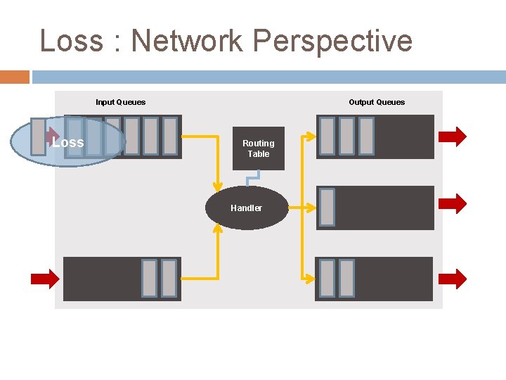 Loss : Network Perspective Input Queues Loss Output Queues Routing Table Handler 