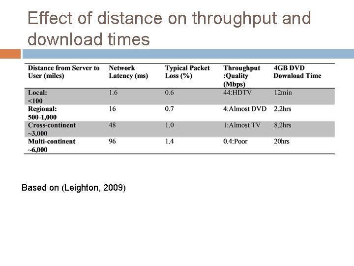 Effect of distance on throughput and download times Based on (Leighton, 2009) 