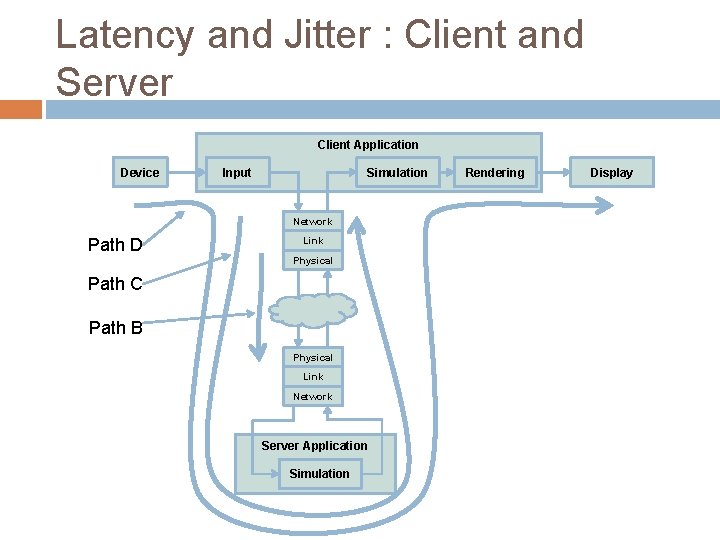 Latency and Jitter : Client and Server Client Application Device Input Simulation Network Path