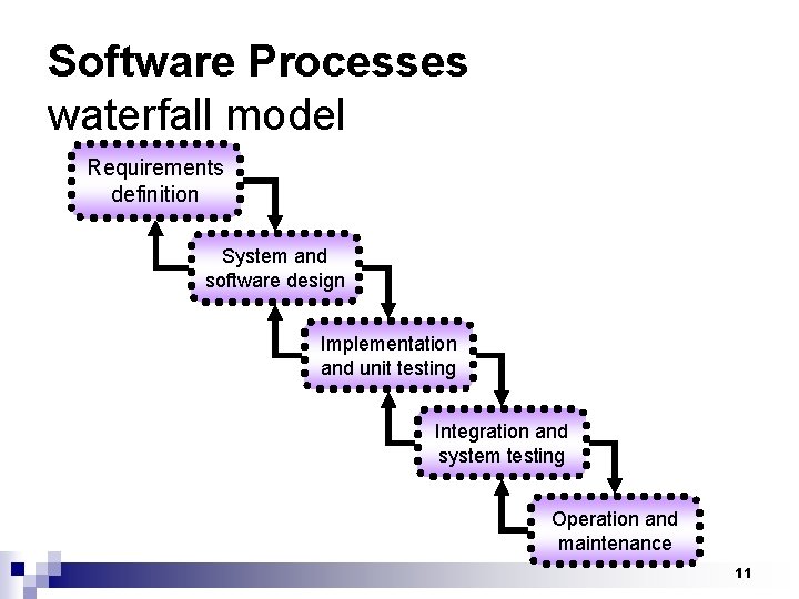 Software Processes waterfall model Requirements definition System and software design Implementation and unit testing