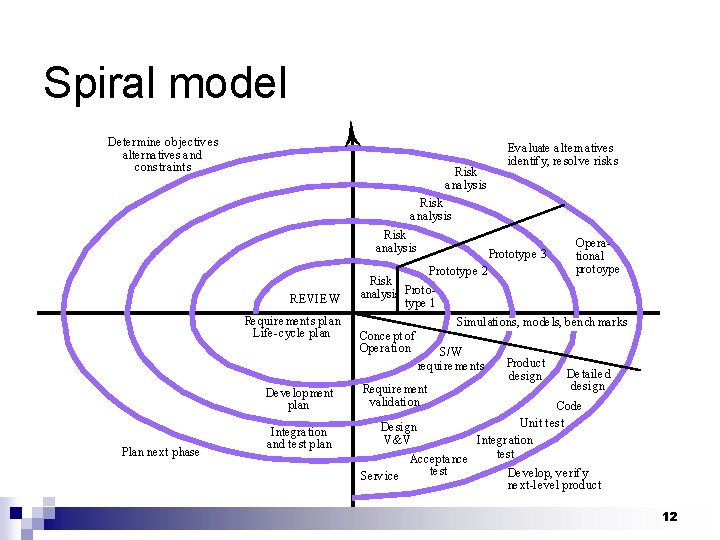 Spiral model Deter mine ob jectives alternatives and c ons traint s Risk analys
