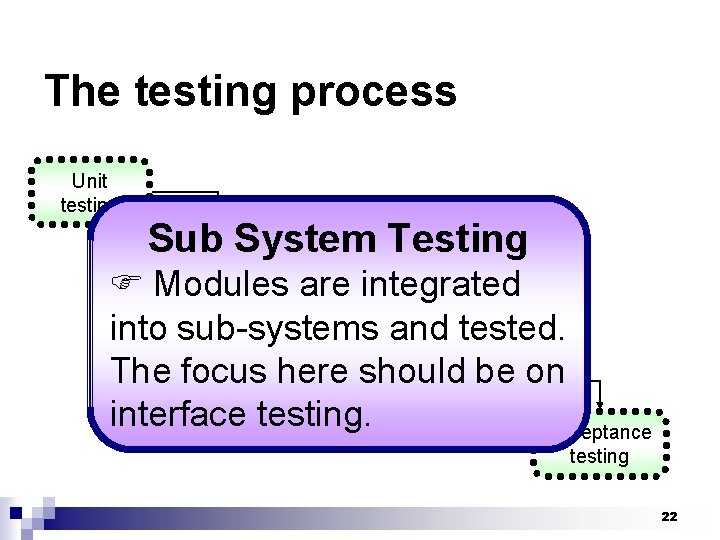 The testing process Unit testing Module Sub System Testing testing Modules are Sub-integrated system