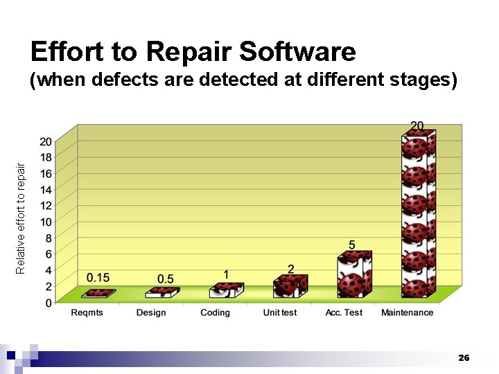Effort to Repair Software Relative effort to repair (when defects are detected at different
