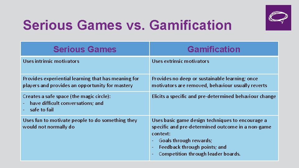 Serious Games vs. Gamification Serious Games Gamification Uses intrinsic motivators Uses extrinsic motivators Provides