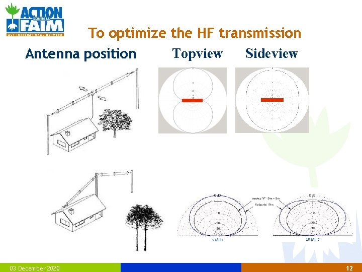 To optimize the HF transmission Topview Sideview Antenna position 03 December 2020 12 