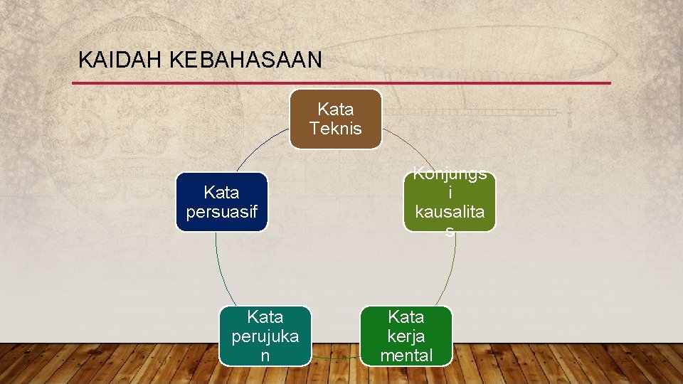 KAIDAH KEBAHASAAN Kata Teknis Kata persuasif Kata perujuka n Konjungs i kausalita s Kata