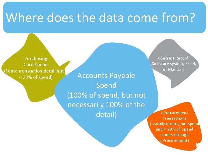Where does the data come from? Purchasing Card Spend (Some transaction detail but <