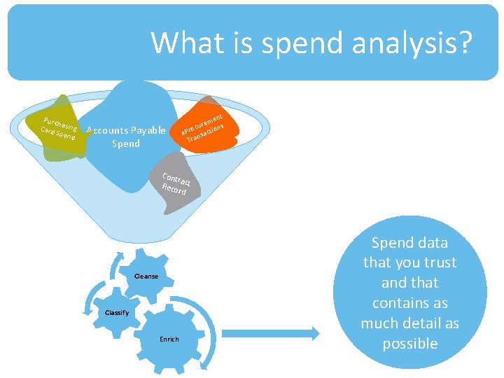 What is spend analysis? Purch a Card sing Spen d Accounts Payable Spend ent