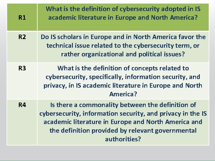 R 1 What is the definition of cybersecurity adopted in IS academic literature in R 1 What is the definition of cybersecurity adopted in IS academic literature in