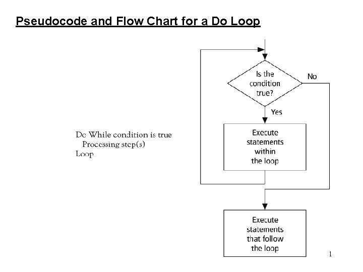 Pseudocode and Flow Chart for a Do Loop 11 