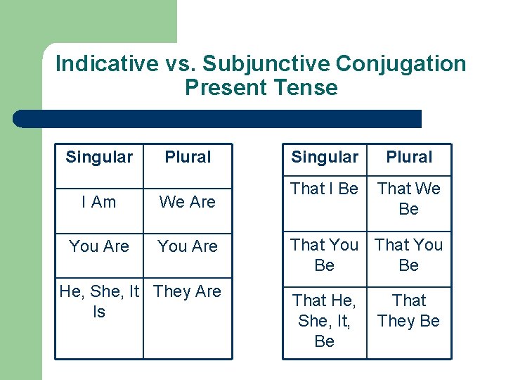 Indicative vs. Subjunctive Conjugation Present Tense Singular Plural I Am We Are You Are