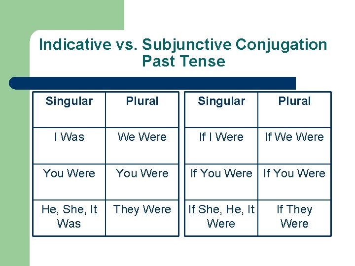 Indicative vs. Subjunctive Conjugation Past Tense Singular Plural I Was We Were If I