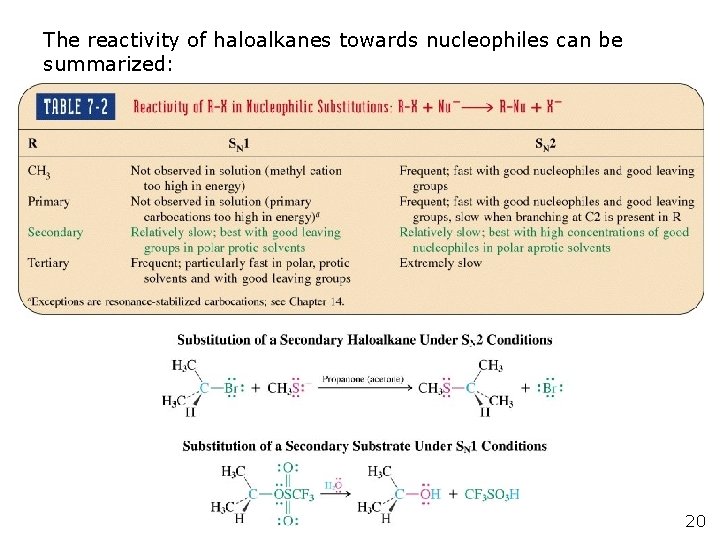 The reactivity of haloalkanes towards nucleophiles can be summarized: 20 The reactivity of haloalkanes towards nucleophiles can be summarized: 20