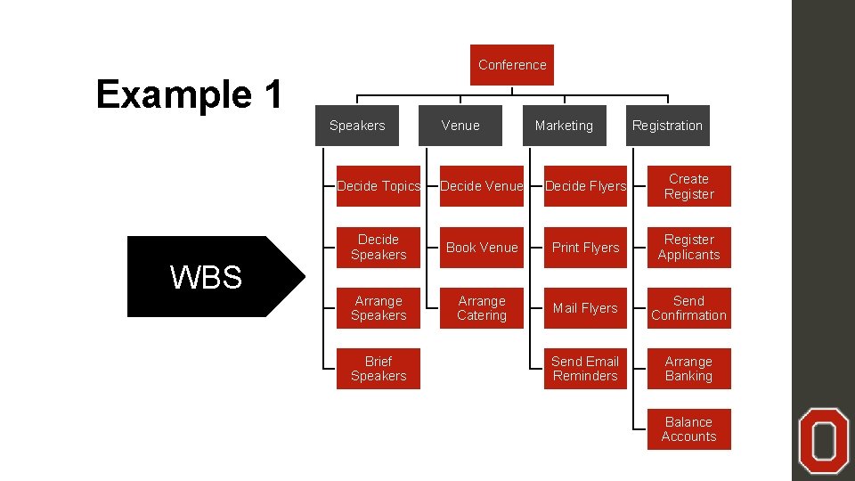 Conference Example 1 Speakers WBS Venue Marketing Registration Decide Topics Decide Venue Decide Flyers