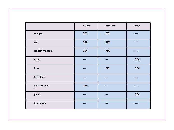 yellow magenta cyan orange 75% 25% --- red 50% --- reddish magenta 25% 75%