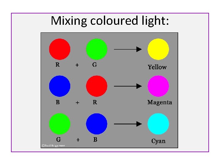 Mixing coloured light: 