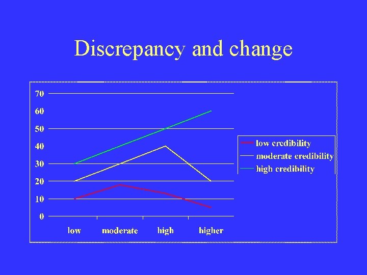 Discrepancy and change 