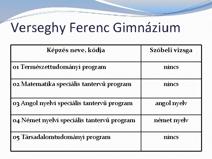 Verseghy Ferenc Gimnázium Képzés neve, kódja Szóbeli vizsga 01 Természettudományi program nincs 02 Matematika