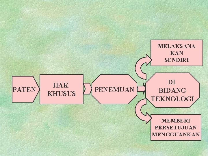 MELAKSANA KAN SENDIRI PATEN HAK KHUSUS PENEMUAN DI BIDANG TEKNOLOGI MEMBERI PERSETUJUAN MENGGUANKAN 