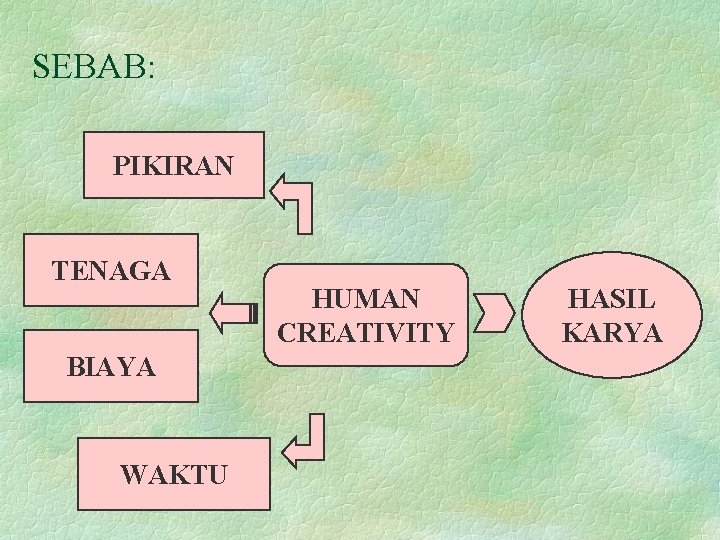 SEBAB: PIKIRAN TENAGA BIAYA WAKTU HUMAN CREATIVITY HASIL KARYA 