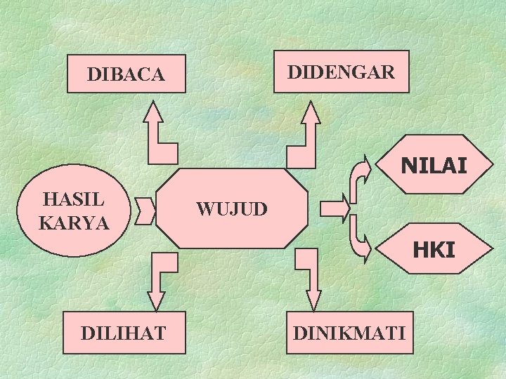 DIDENGAR DIBACA NILAI HASIL KARYA WUJUD HKI DILIHAT DINIKMATI 