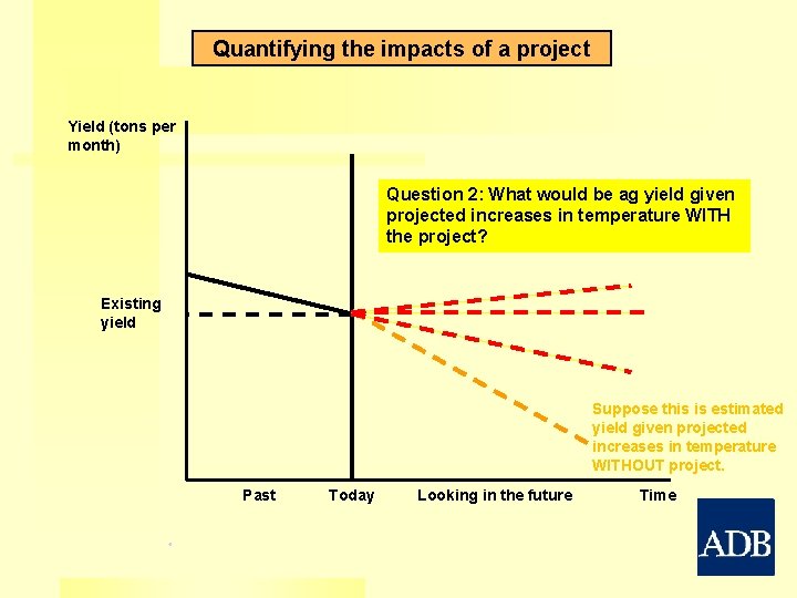 Quantifying the impacts of a project Yield (tons per month) Question 2: What would