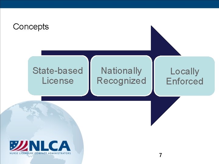 Concepts State-based License Nationally Recognized Locally Enforced 7 
