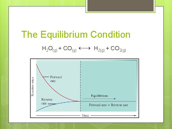 The Equilibrium Condition H 2 O(g) + CO(g) H 2(g) + CO 2(g) 